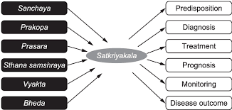 Shat Kriyakala: Understanding 6  Stage of Disease Progression in Ayurveda and Its Modern Relevance